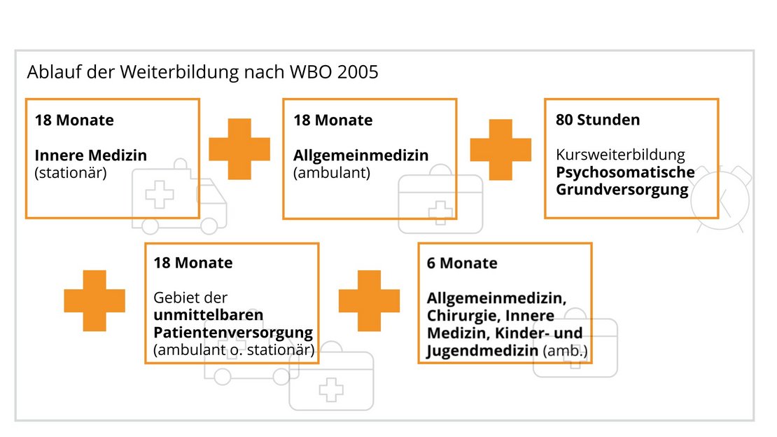 Ablauf der Weiterbildung (2005) 18 Monate Innere Medizin (stationär), 18 Monate Allgemeinmedizin (ambulant), 80 Stunden Kurs Psychosomatische Grundversorgung, 18 Monate Gebiet der unmittelbaren Patientenversorgung (ambulant oder stationär), 6 Monate Allgemeinmedizin oder Chirurgie oder Innere Medizin oder Kinder und Jugendmedizin (ambulant)