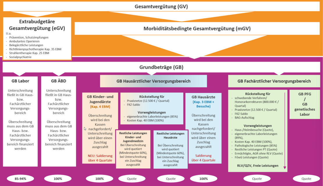 Die (hessische) Honorarverteilung Die Grafik zeigt die Systematik der Honorarverteilung in Hessen.