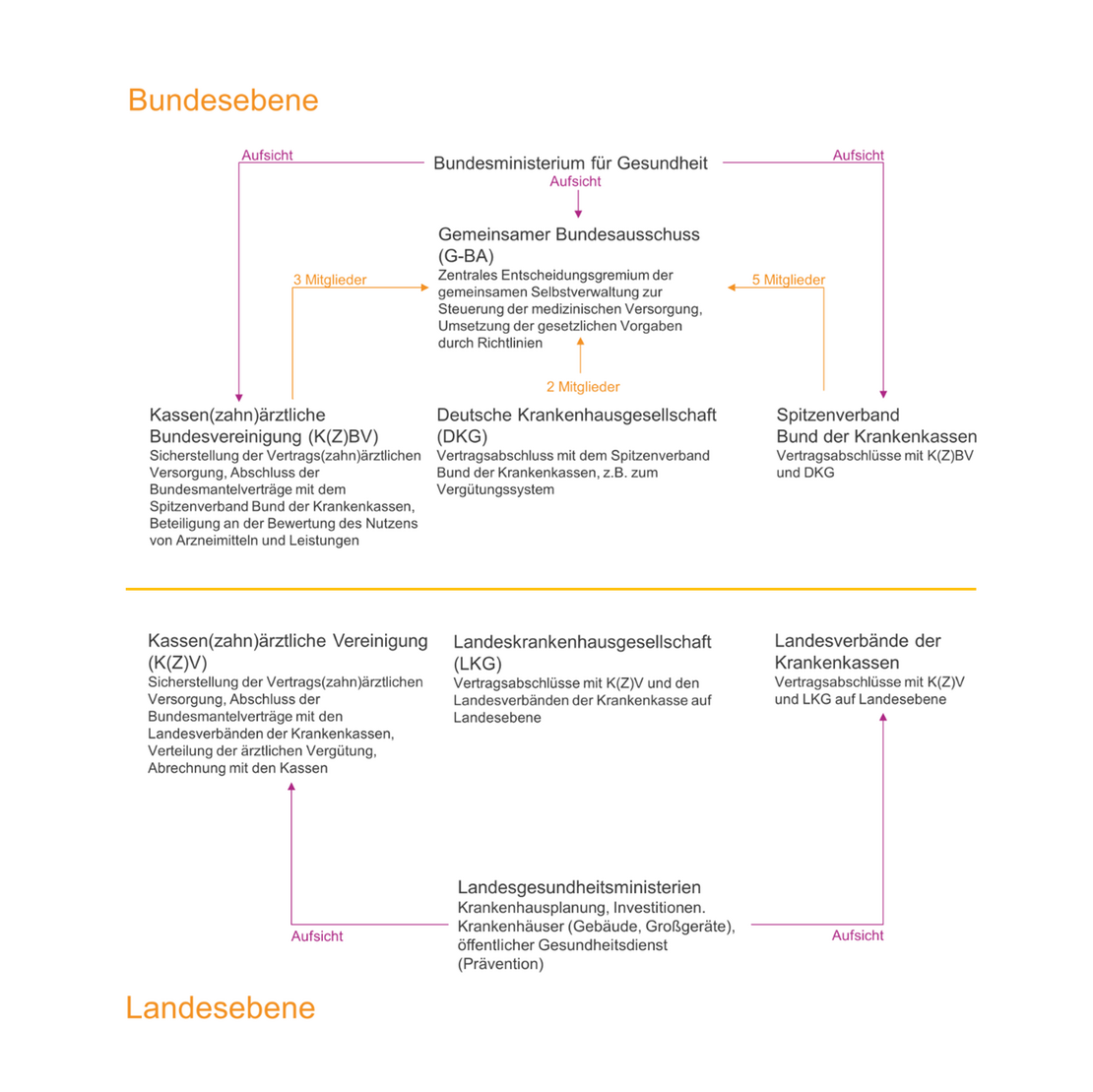Gesundheitswesen-Grafik In der Grafik sind, aufgeteilt auf Bundes- und Landesebene, die verschiedenen Akteure des Gesundheitswesens genannt. Unter anderem das Bundesministerium für Gesundheit, die Kassen(zahn-)ärztlichen Vereinigungen, der gemeinsame Bundesausschuss sowie der Spitzenverband.