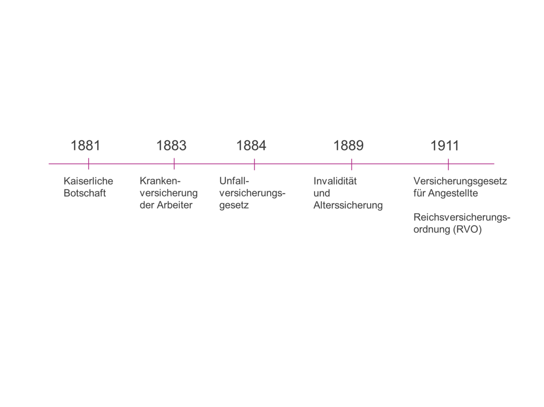 Gesundheitswesen-Zeitstrahl Ein Zeitstrahl zeigt die Jahre 1881, 1883, 1884, 1889 sowie 1911 auf, in denen die ersten Sozialversicherungen eingeführt wurden.