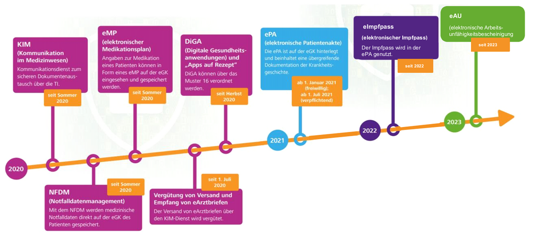 Die Grafik zeigt einen Zeitstrahl zur Einführung der Digitalisierung im Gesundheitswesen, beginnend im Jahr 2020 mit der Einführung von KIM und endend im Jahr 2023 mit der Einführung der eAU.