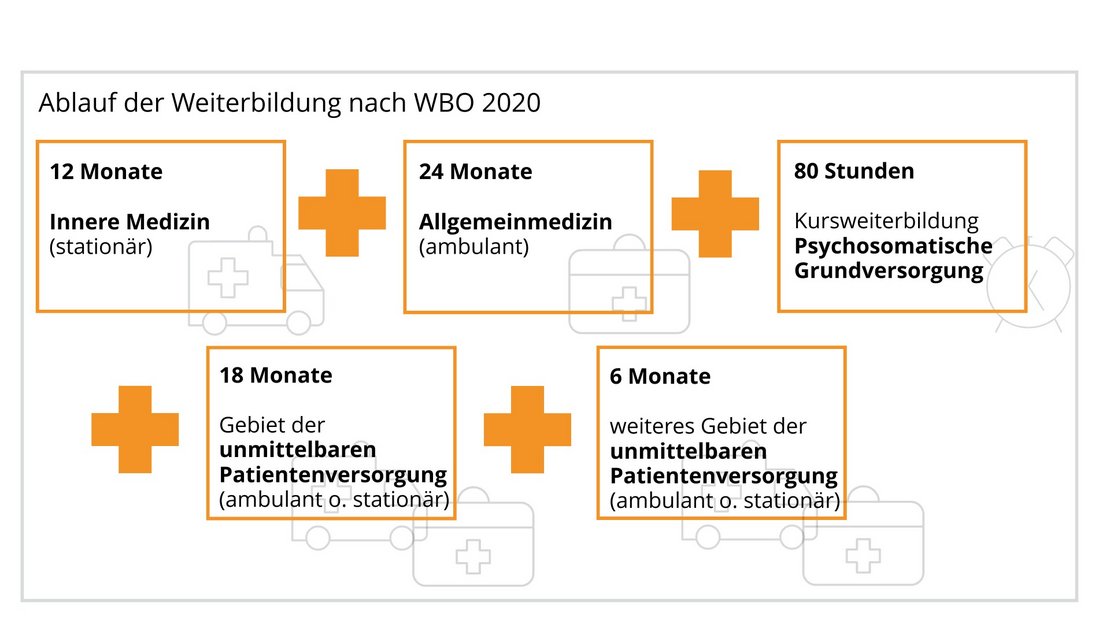 Ablauf der Weiterbildung nach WBO 2020, 12 Monate Innere Medizin (stationär), 24 Monate Allgemeinmedizin (ambulant), 80 Stunden Kursweiterbildung Psychosomatische Grundversorgung, 18 Monate Gebiet der unmittelbaren Patientenversorgung (ambulant oder stationär), 6 Monate weiteres Gebiet der unmittelbaren Patientenversorgung (ambulant oder stationär)