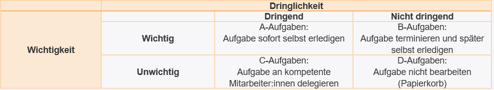 Eisenhower-Prinzip: Einteilung in A B C und D Aufgaben nach Wichtigkeit und Dringlichkeit